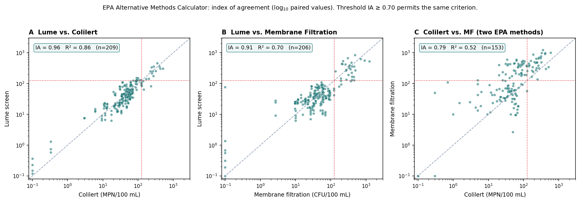 EPA AltCalc index of agreement: Lume vs Colilert (IA 0.96), Lume vs membrane filtration (IA 0.91), and Colilert vs MF (IA 0.79), on log10 paired values.