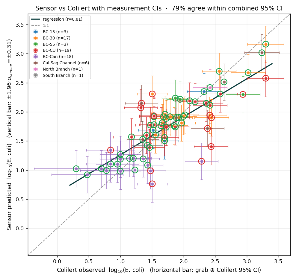Sensor-predicted vs Colilert-observed log10 E. coli by site, with regression line