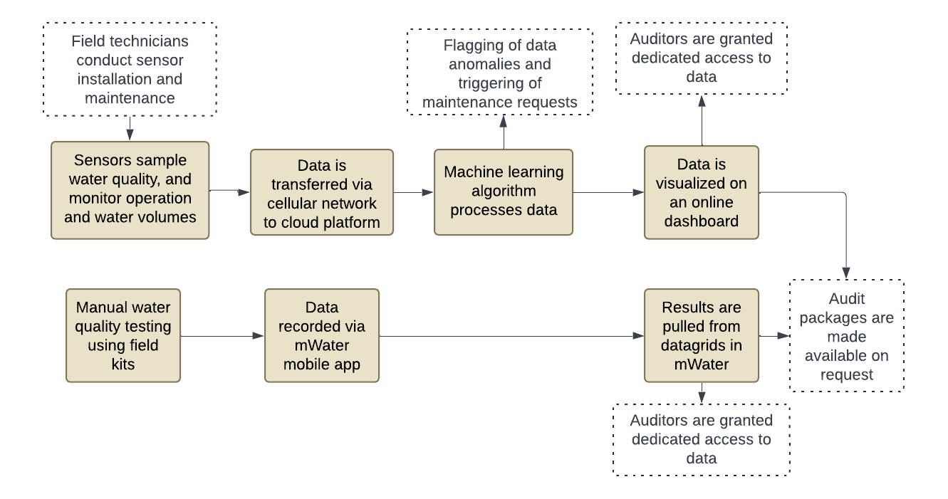 Data flow diagram