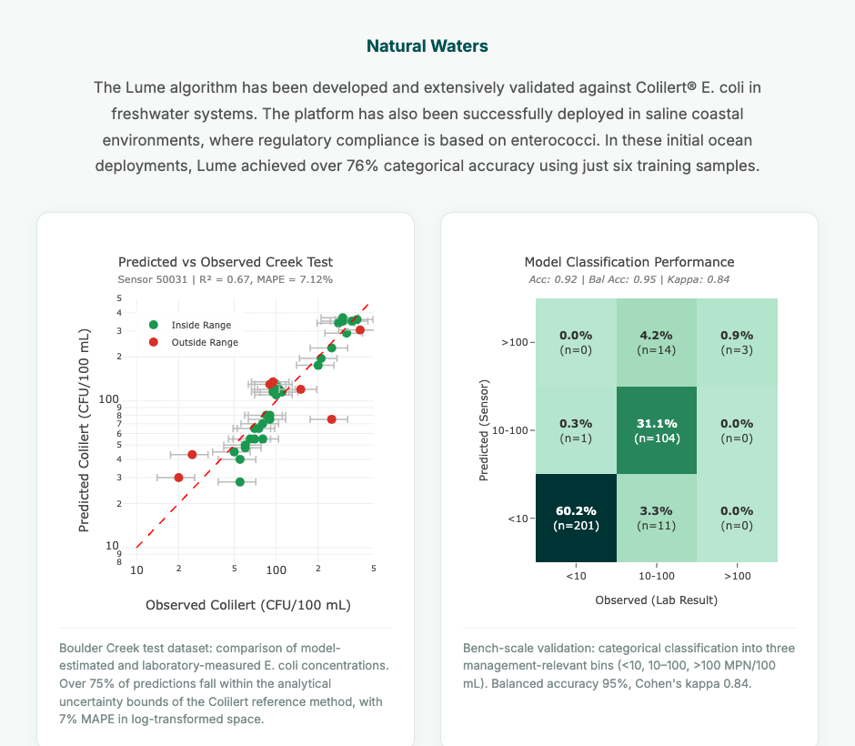 Lume natural-waters validation: Boulder Creek predicted vs observed and model classification