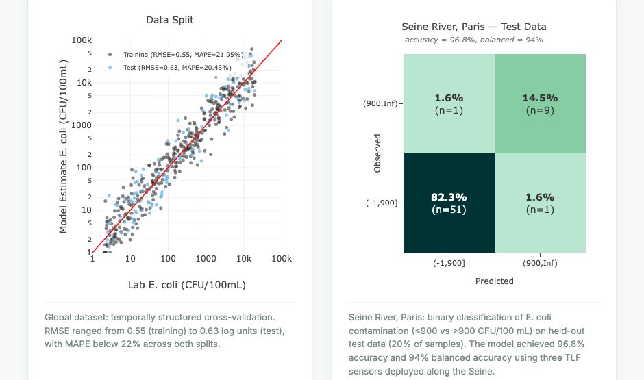 Lume natural-waters validation: train/test split and held-out Seine River test set