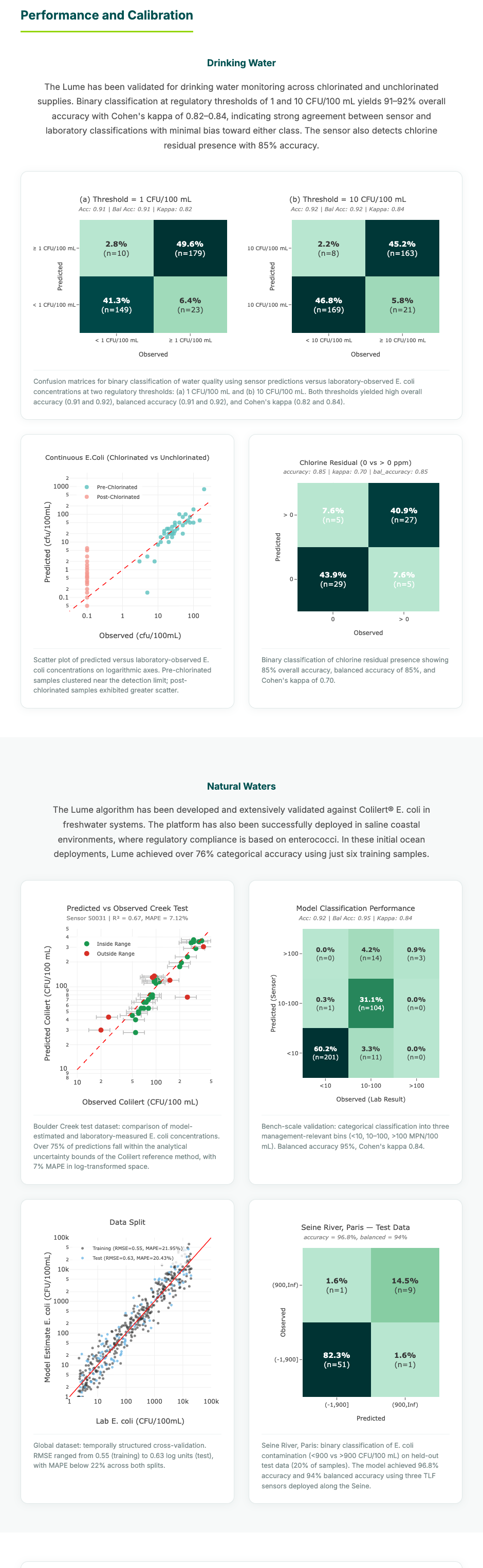 Lume Performance and Calibration — Drinking Water and Natural Waters validation results