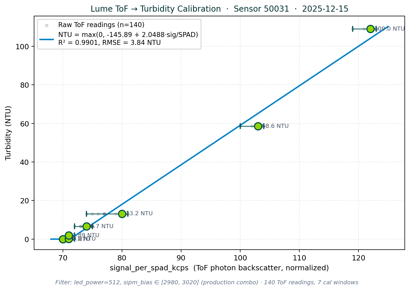 ToF signal-per-SPAD vs NTU calibration regression