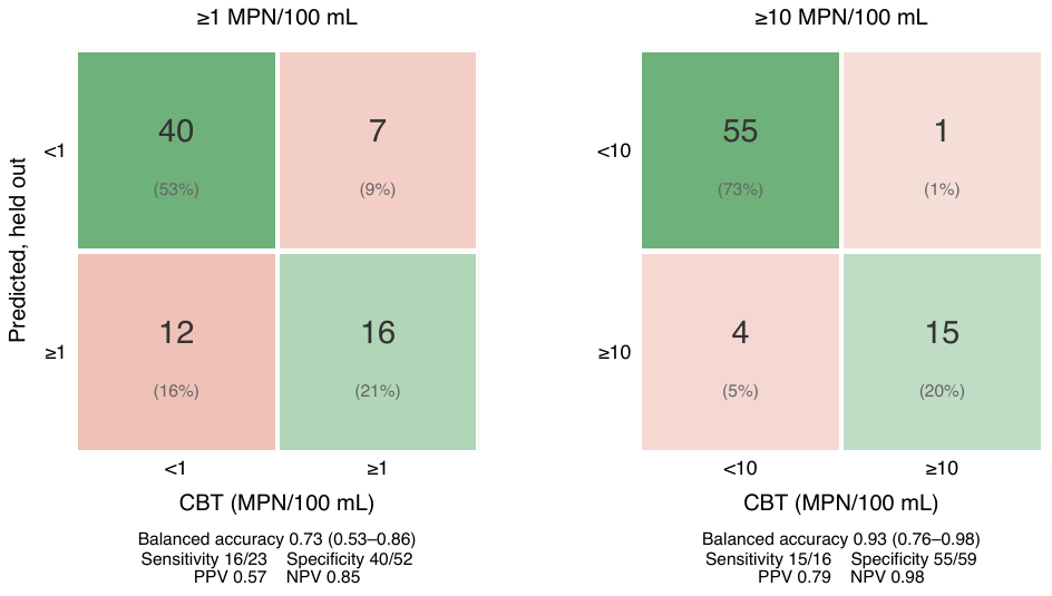 Classification at 1 and 10 MPN