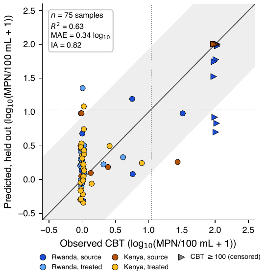 Held-out prediction against the CBT