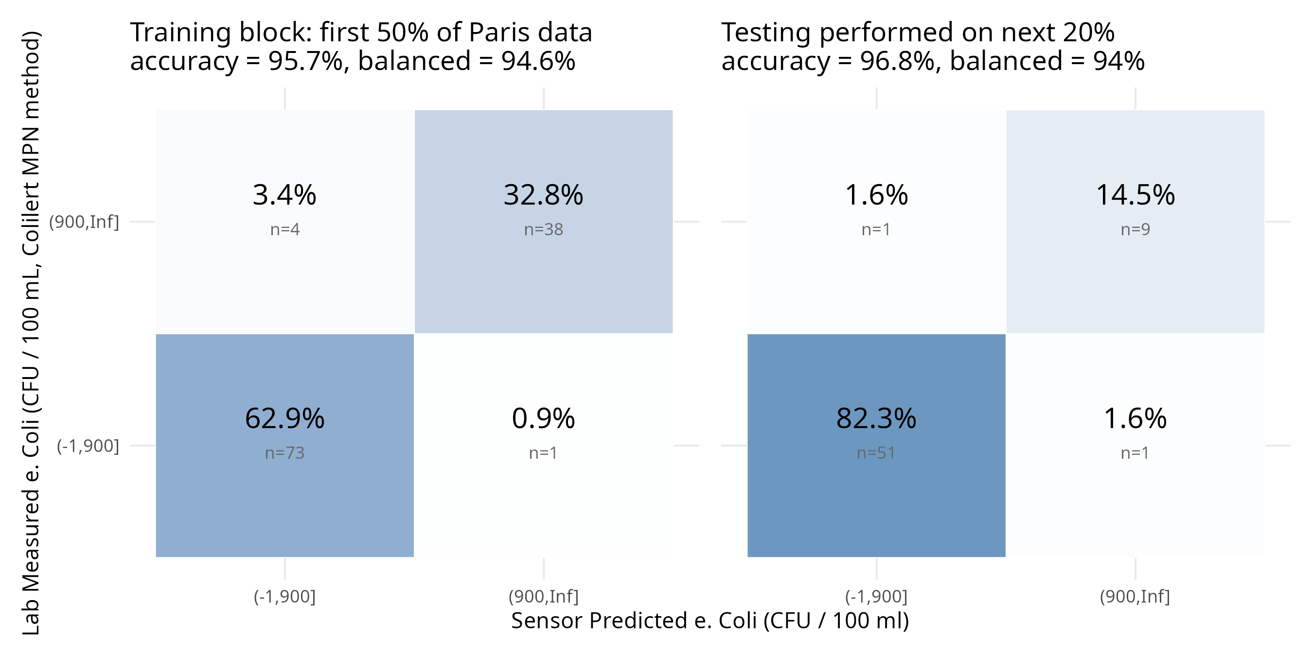 Paris classification, time-blocked