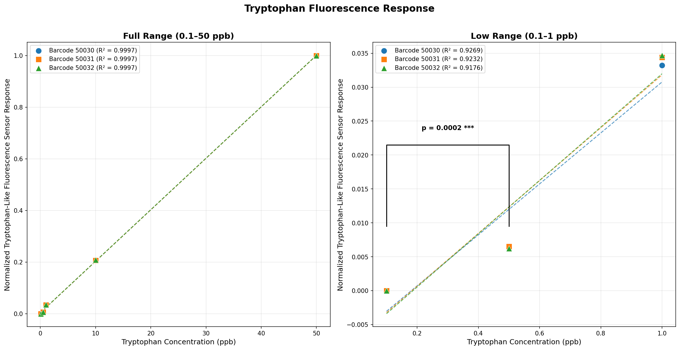 Response of three units to tryptophan
